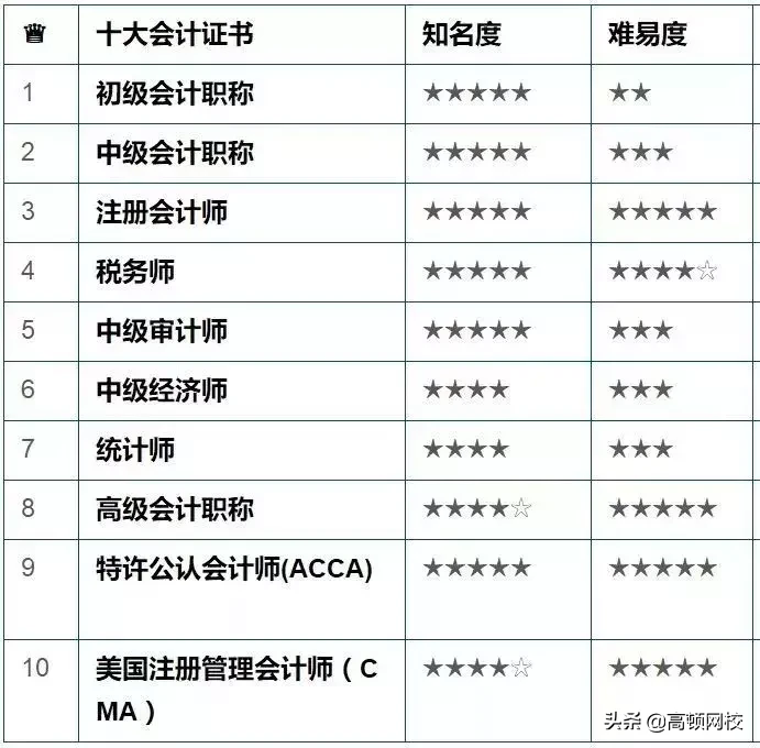 人社部公布2019最新证书目录，这6本会计证书上榜：拿下2本就赚了