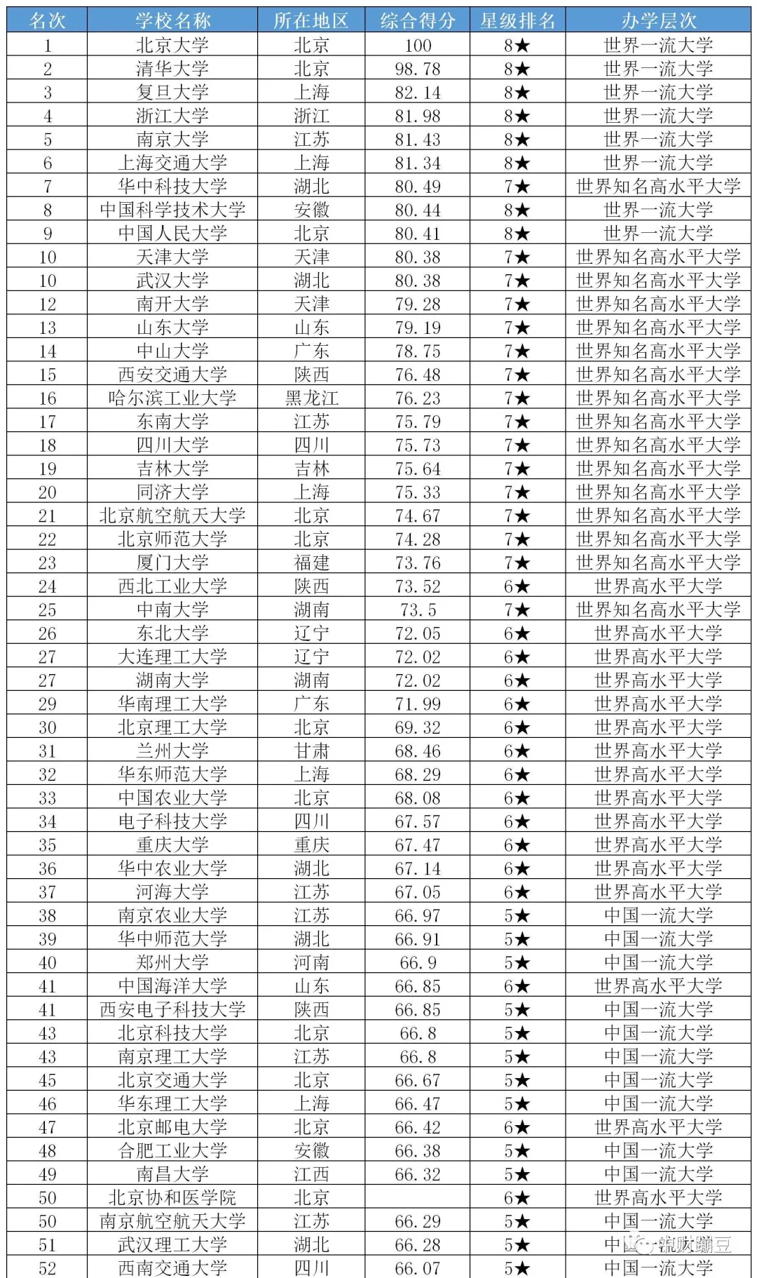 中南财经政法大学排名全国第几（2020重点大学校友会排行榜）