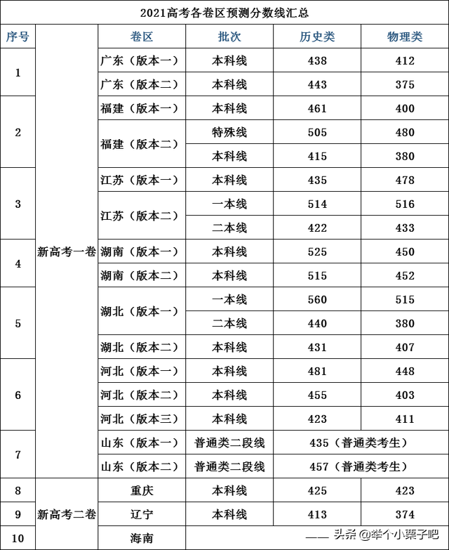 “录取分数线”预测公布，大部分省份都已出炉，考生抓紧时间参考