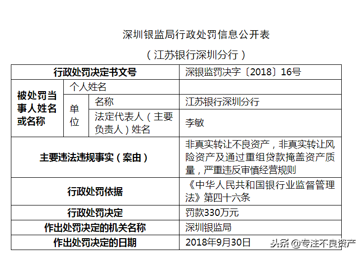 5天3家银行被罚458万元：加大不良资产处置力度刻不容缓