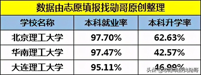 中国“三大理工”大学，均为985名校，其中两所为“副部级大学”