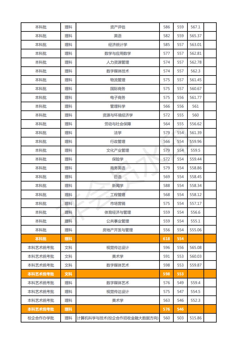 山东财经大学2018年---2017年在山东省内招生录取情况