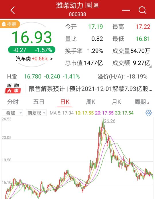核心资产潍柴动力股价为何大跌近40%后，股价依然难以止跌