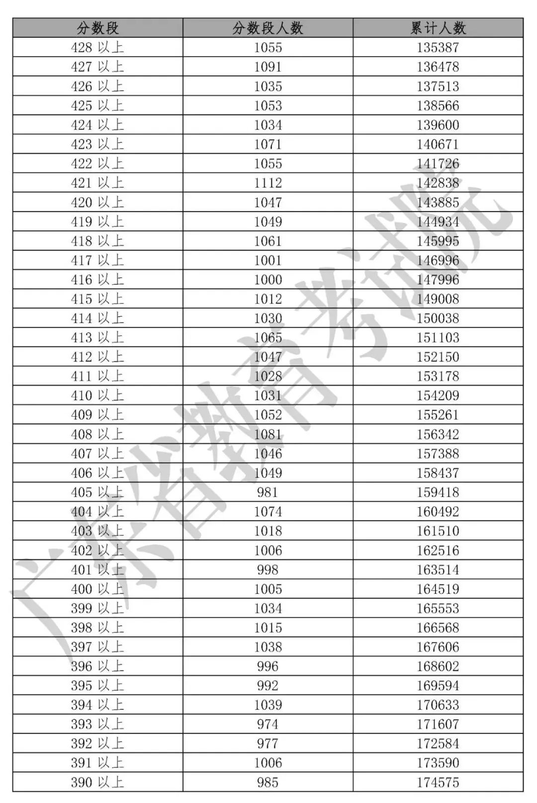 「收藏」2019年20省高考分数线及一分一段表汇总大全