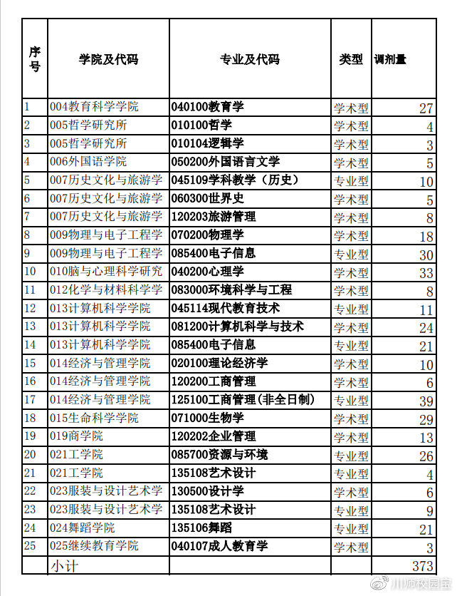 2021年四川师范大学硕士研究生招生考试复试分数线公布