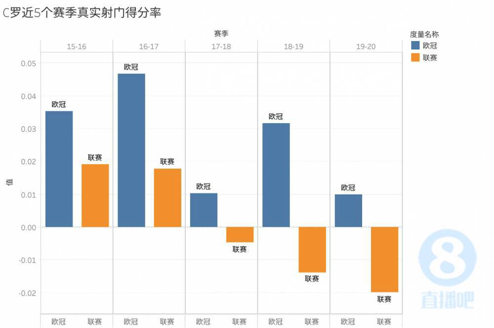 比预期进球数少5.4球(三张高阶数据图告诉你：本赛季三大联赛，谁的射门有质又有量)