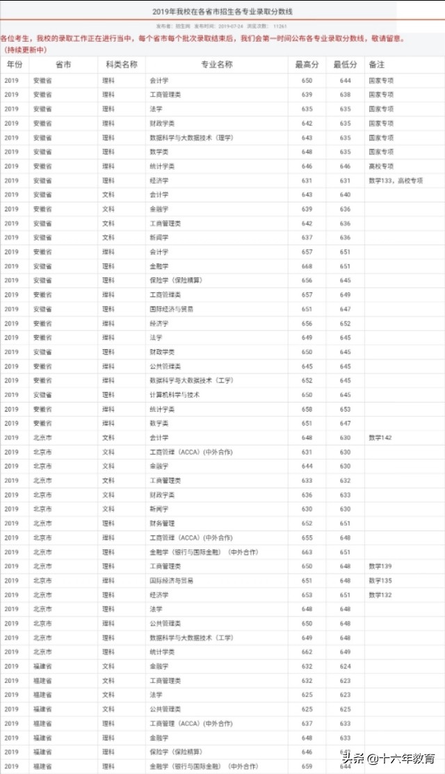 上海财经大学2019各省市区各专业录取分数线及就业质量分析