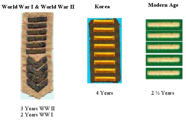 袖子上的标志(美国军服上的横线条意义不小，是对于士兵的尊重和为国打仗的认可)