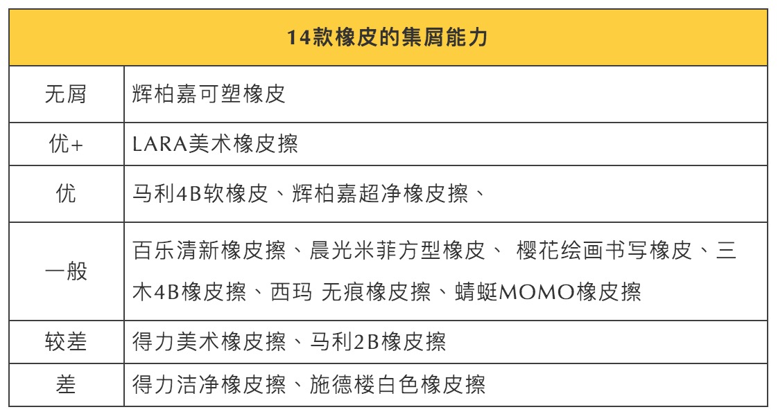 测评了14款橡皮，1.5元的国货比进口的好用太多