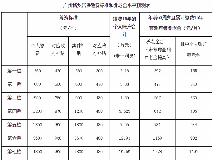 关注新政：广州市城乡居民基本养老保险出新规啦