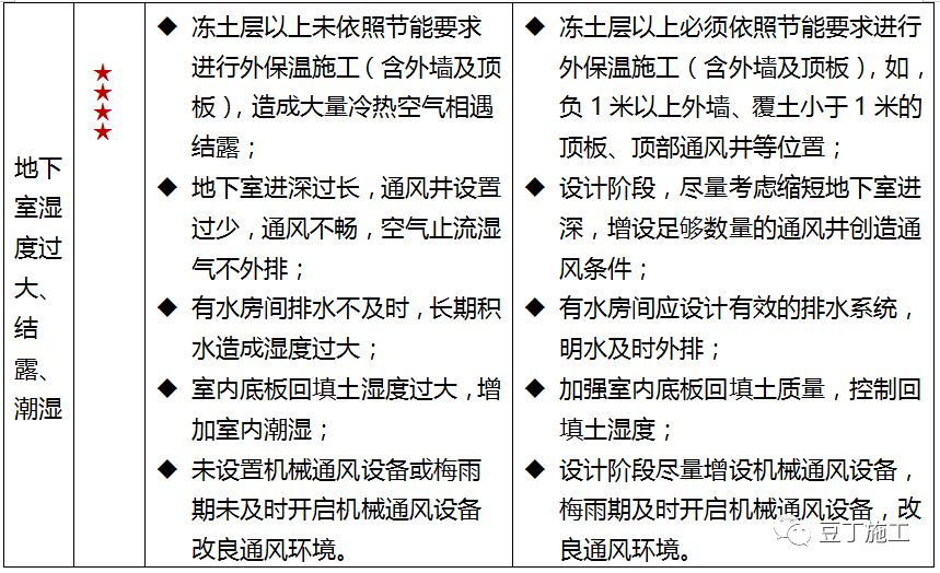 值得看，很全！一线房企建筑地下室防渗漏节点构造标准及施工要求