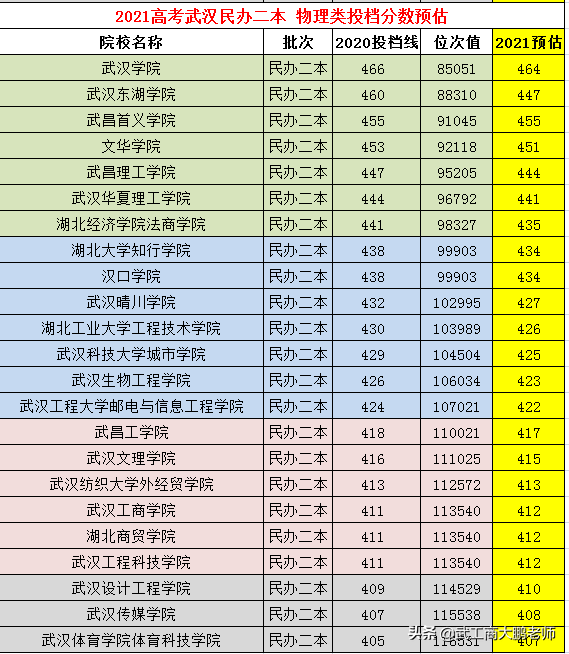 2021高考 武汉本科院校：湖北物理类分数预估，武科大576、湖大569
