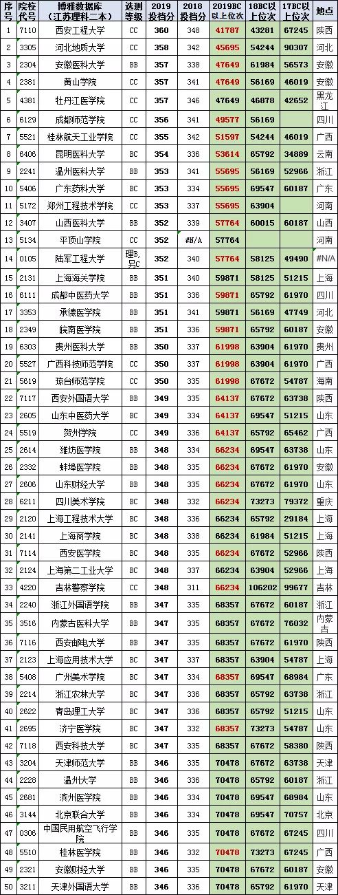 汇总758所高校在江苏高考（理科二本）2017-2019投档线、位次