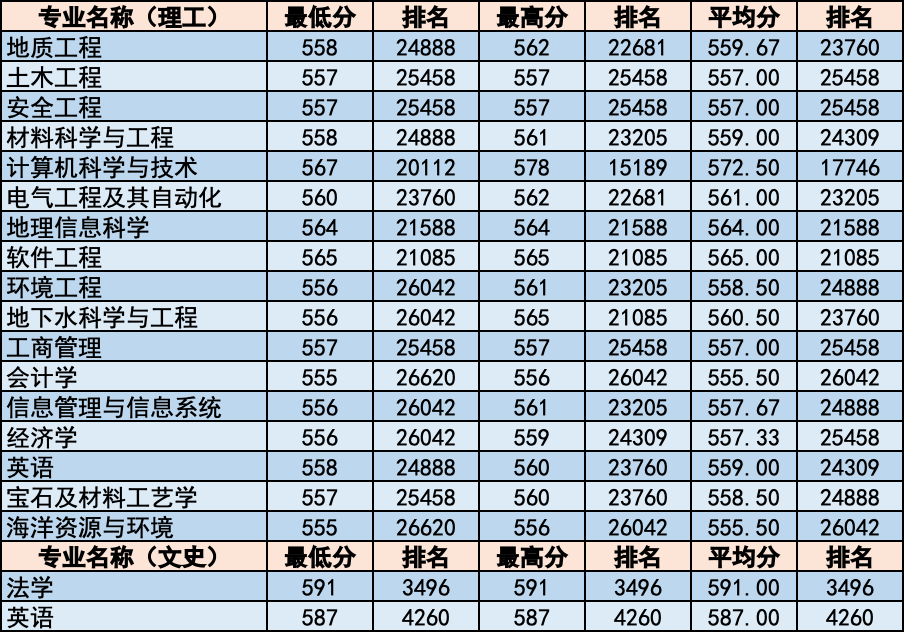 简章｜中国地质大学北京2020年招生章程！附各省分专业录取统计
