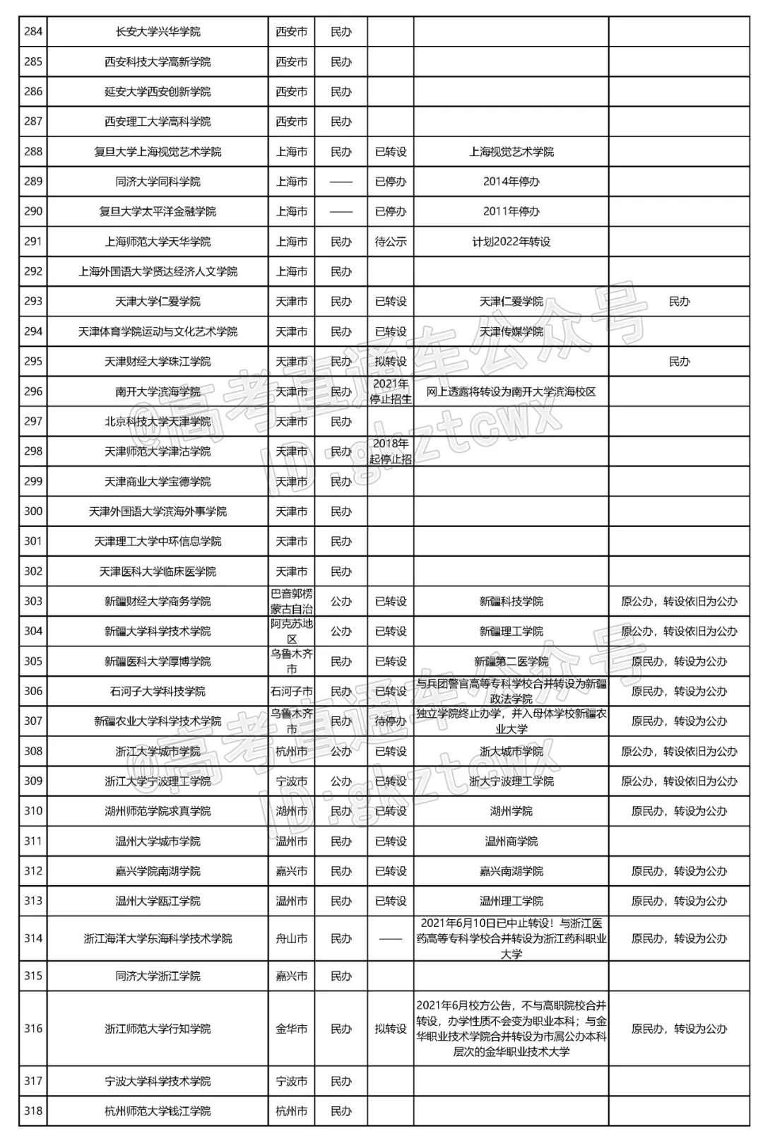 今年7所停止招生！全国独立学院转设进展盘点，哪些有望转公办