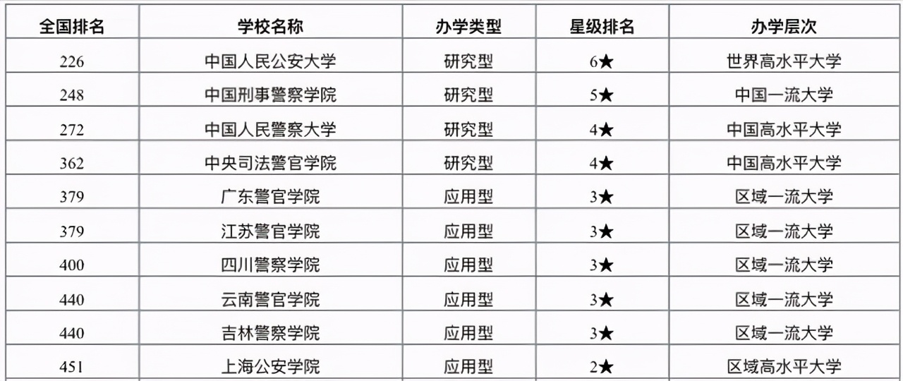 2021公安警察类大学排名：中国人民公安大学居首位，广警院排第5