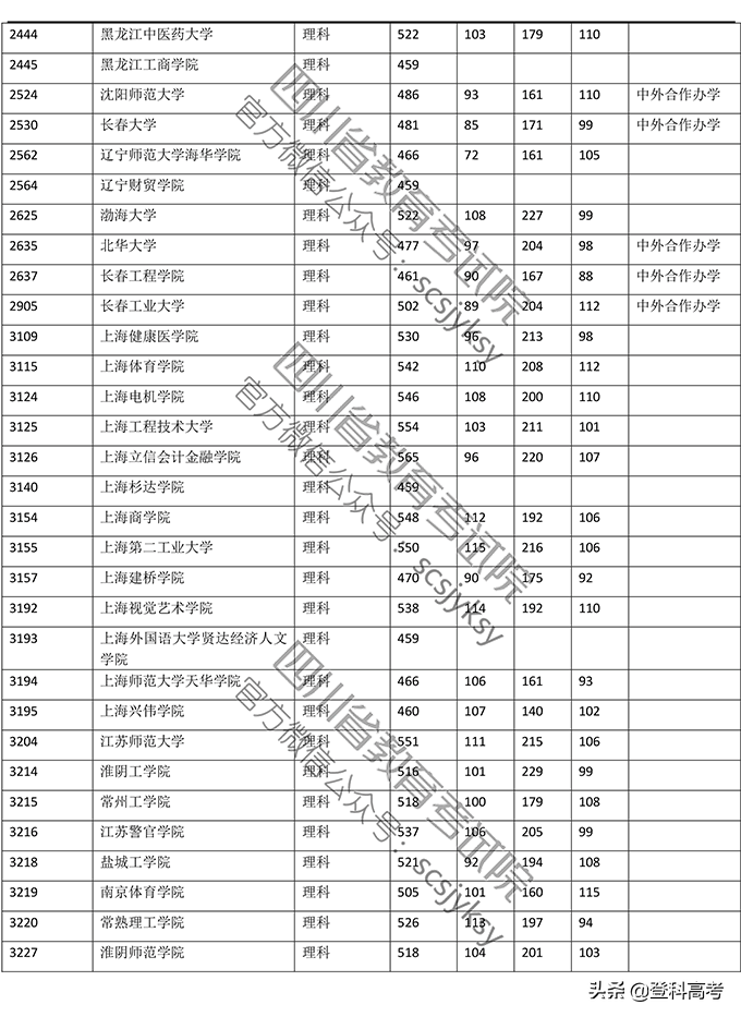 2019年普通高校在四川省录取调档线——本二批次（官方图片版）