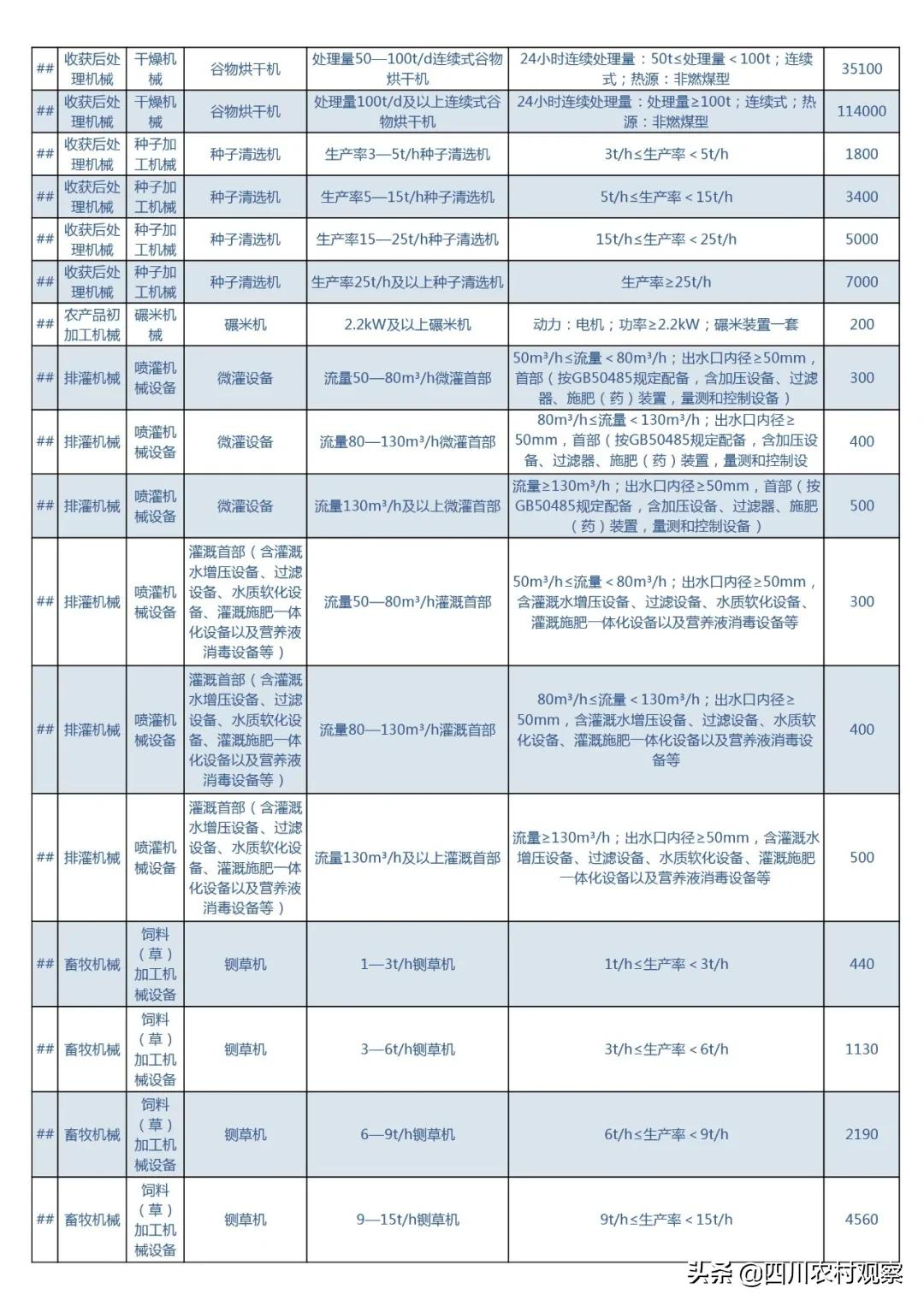 2021年四川农机购置补贴最高11万！来看看有哪些新变化