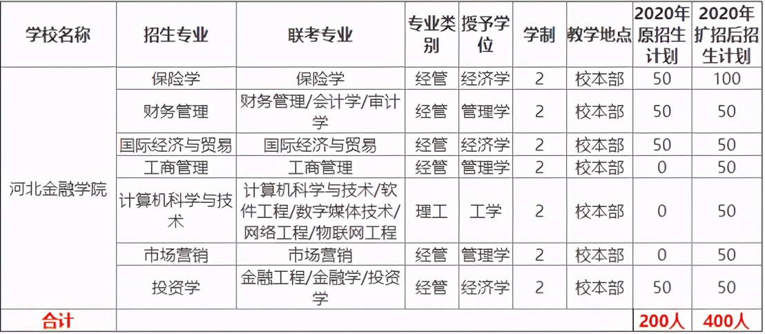 专接本报考院校分析