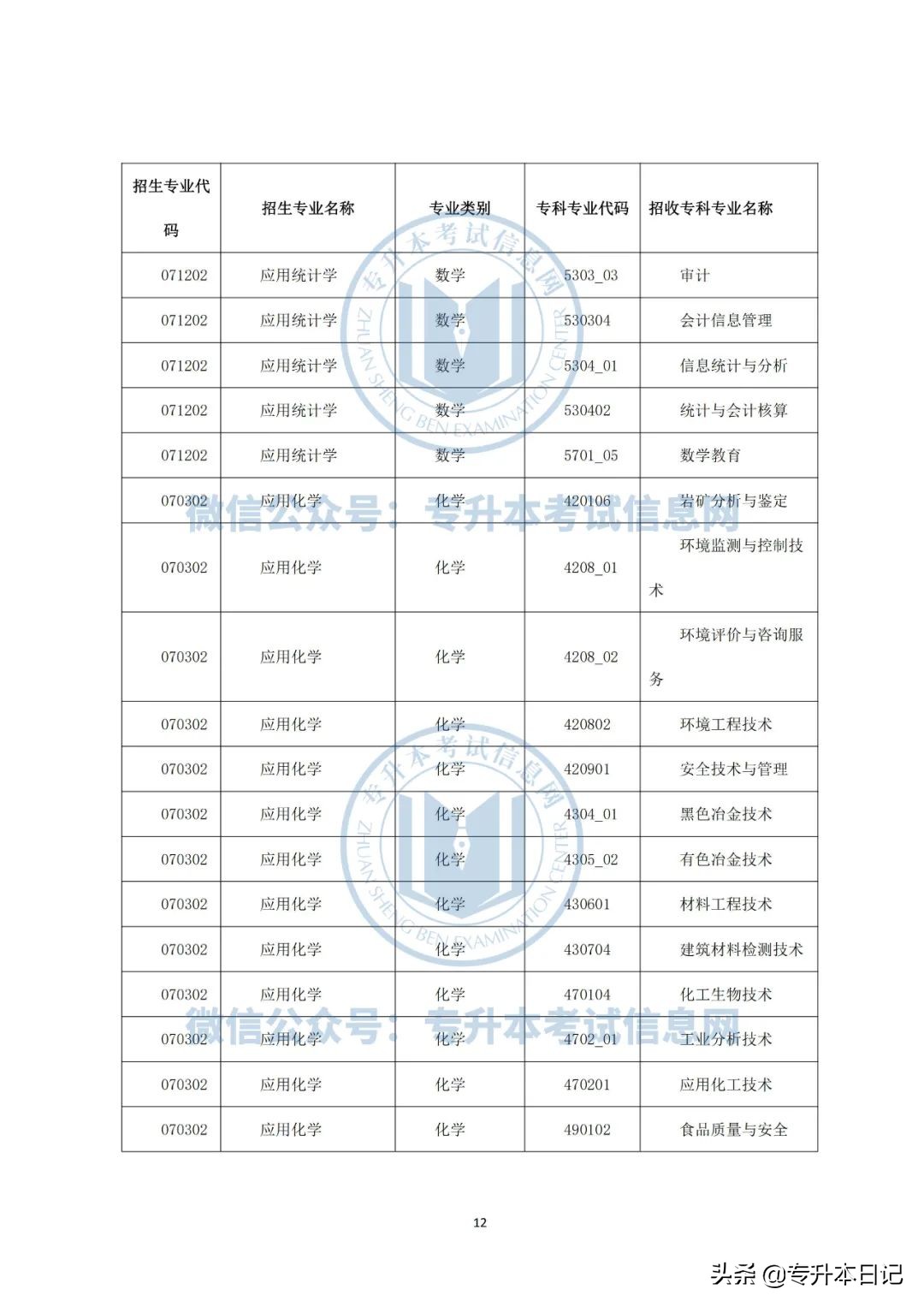 2022年云南大学专升本各院校招生专业及专业对照表公布
