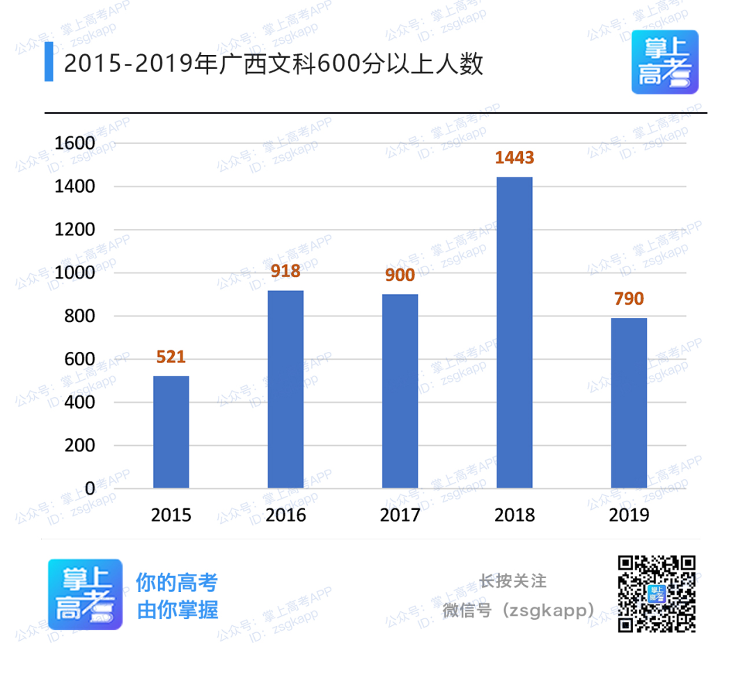 报考人数创新高，然而50万广西考生上“双一流”大学只需......