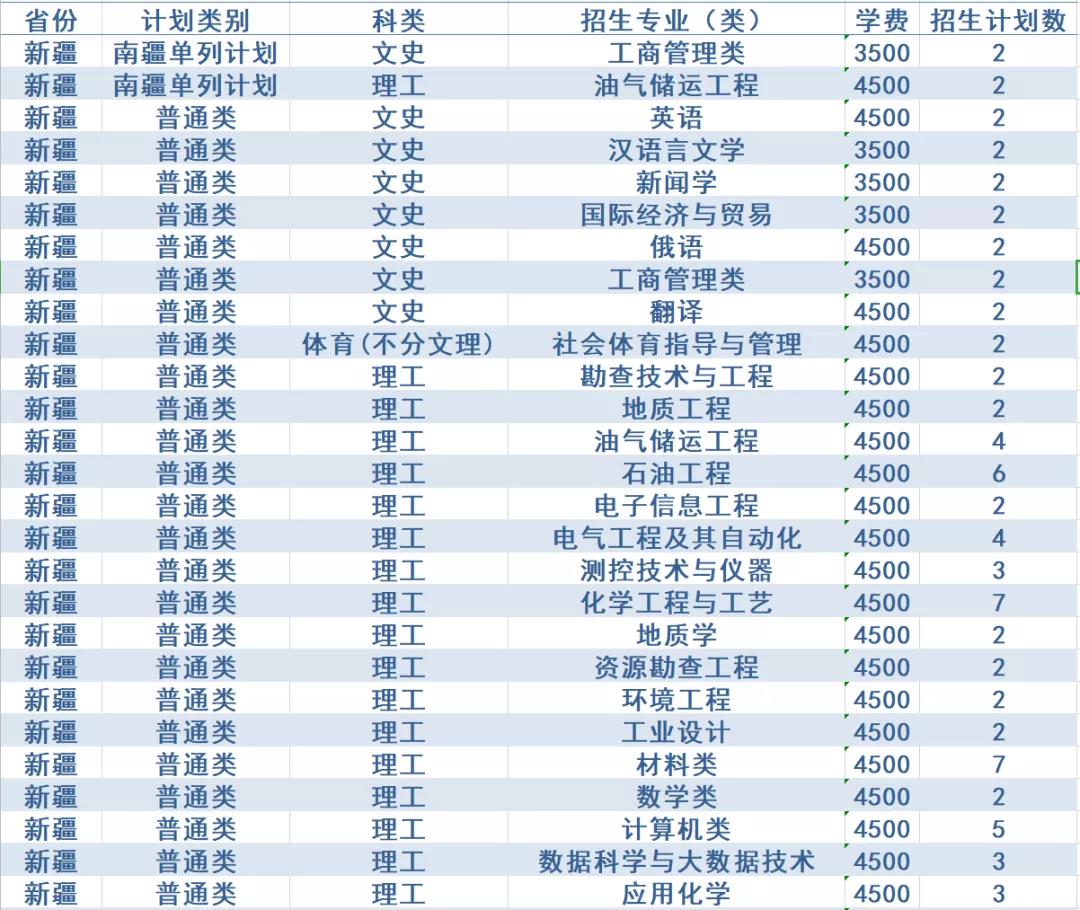 计划招生4200人，政策有新变化！西安石油大学2020年招生计划发布