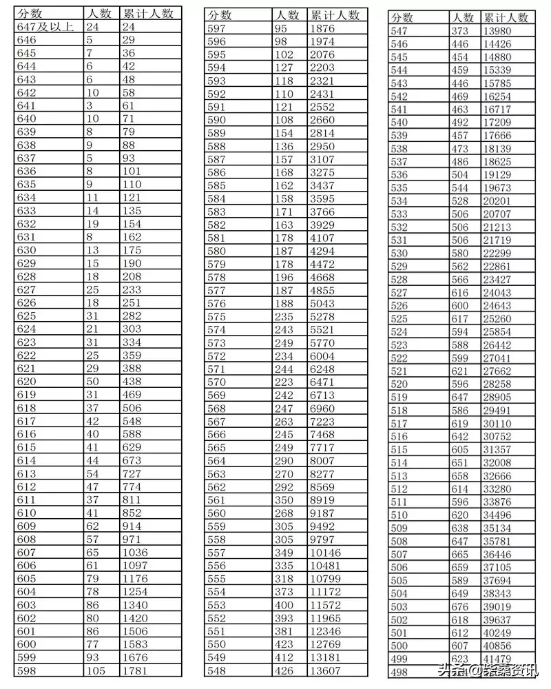 2019年江西省普通高考文史、理工、三校成绩分数段表