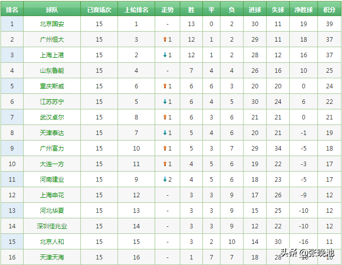 中超风云3什么时候出(中超第16轮转播表 央视3平台转4场 国安上港鲁能战弱旅 不转恒大)