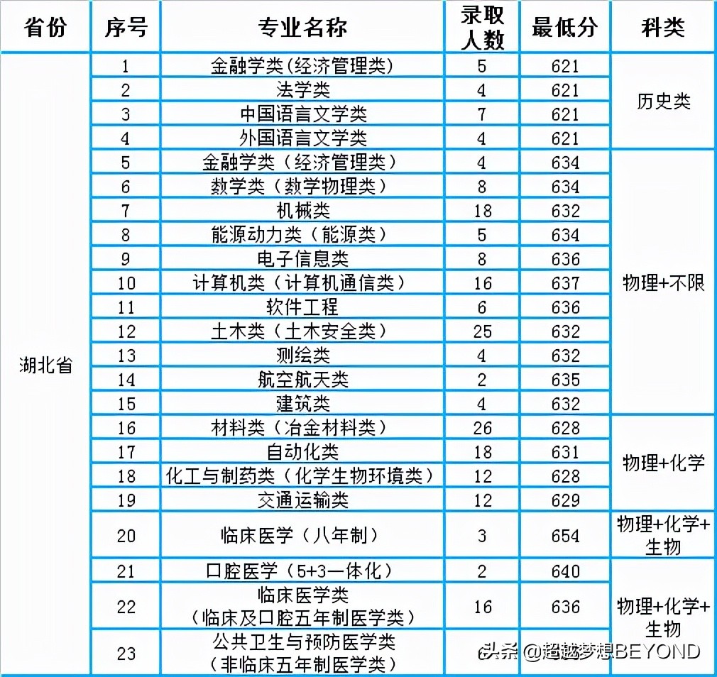 中南大学2021年各专业录取分数线（湖南、湖北、河南）