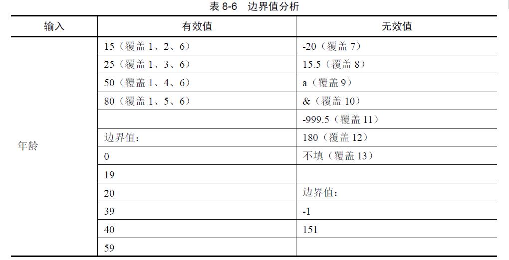 软件测试｜边界值测试用例设计方法