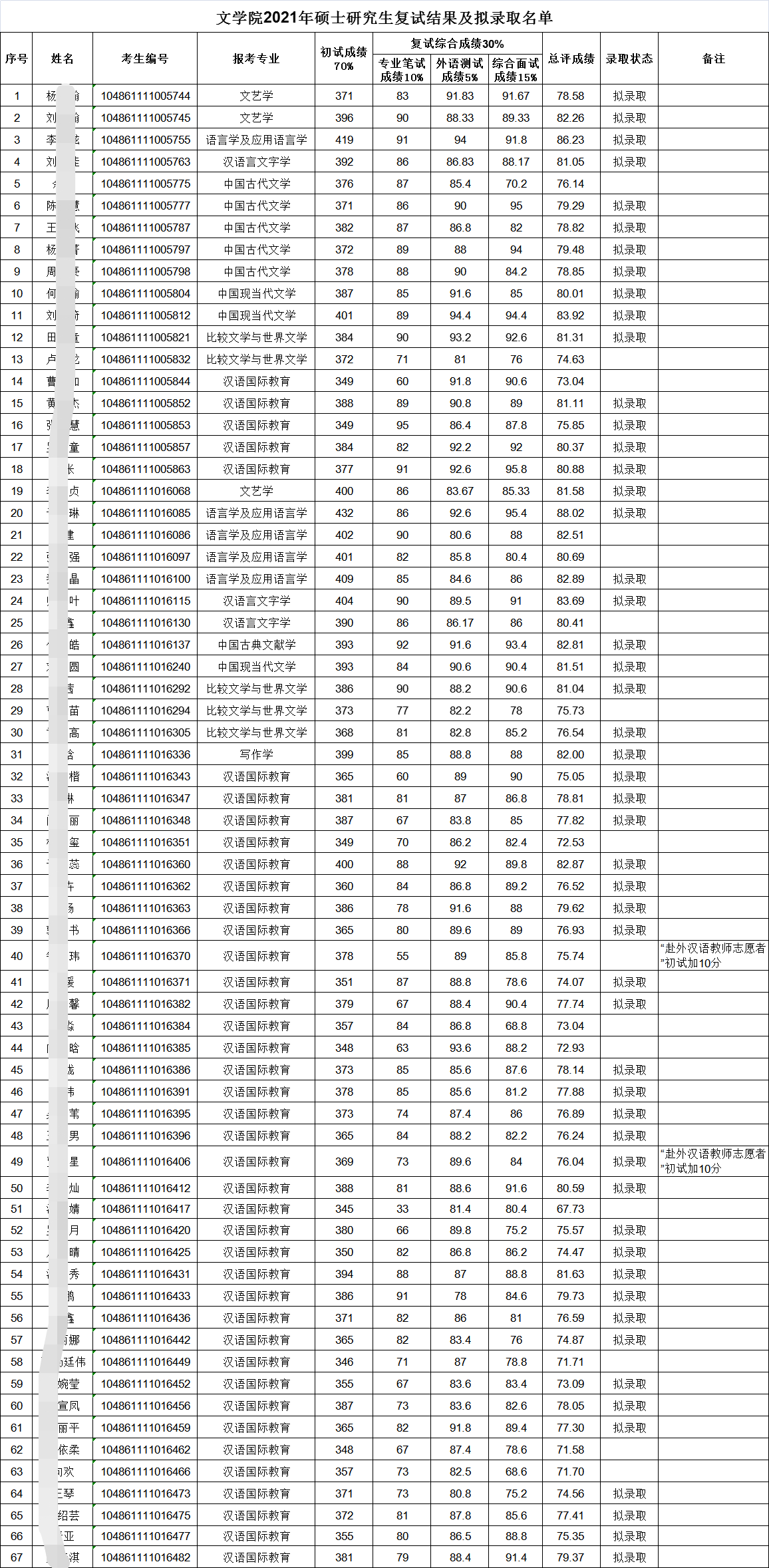 湖北大学研究生招生信息网（武汉大学文学院21年考研拟录取名单）