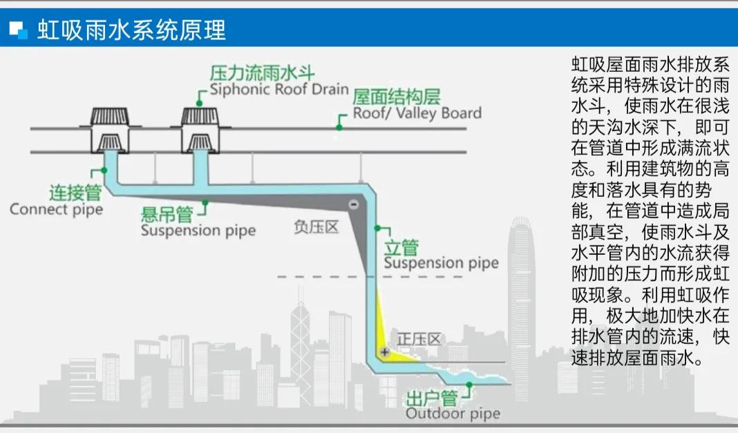 工地准备做虹吸排水,虹吸原理是什么?