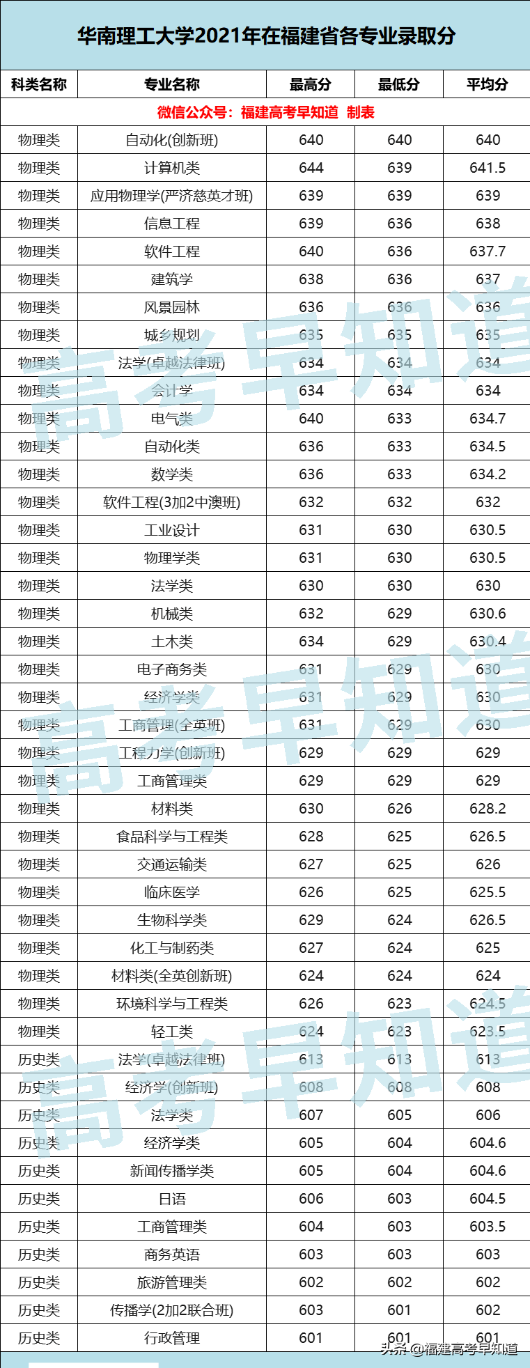 2021厦门本科大学录取分数线(厦门大学、同济大学等16所双一流高校公布2021年各专业最低分)