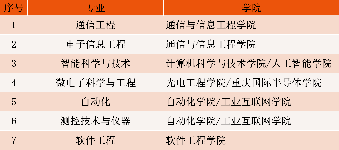 2020高考志愿：重庆邮电大学2019年各省批次录取线和最新王牌专业