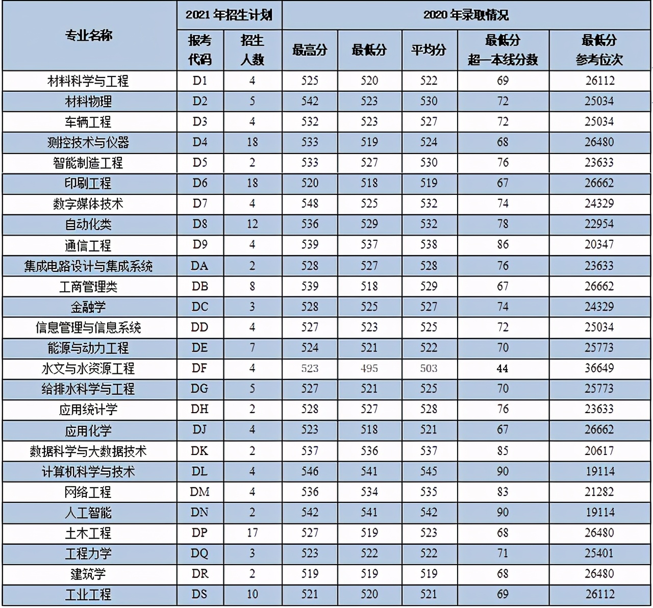 西安理工大学2021年各专业本科招生计划及去年录取分数线汇总