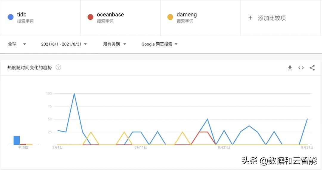 排行榜｜当 DB-Engines 遇见墨天轮国产数据库排行