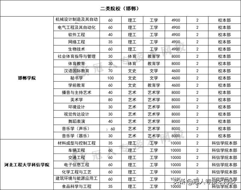 河北专接本招生院校学费汇总！这几所院校学费居然这么高