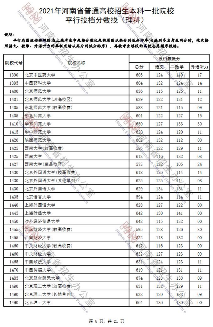 2021年河南省普通高招本科一批院校平行投档分数线