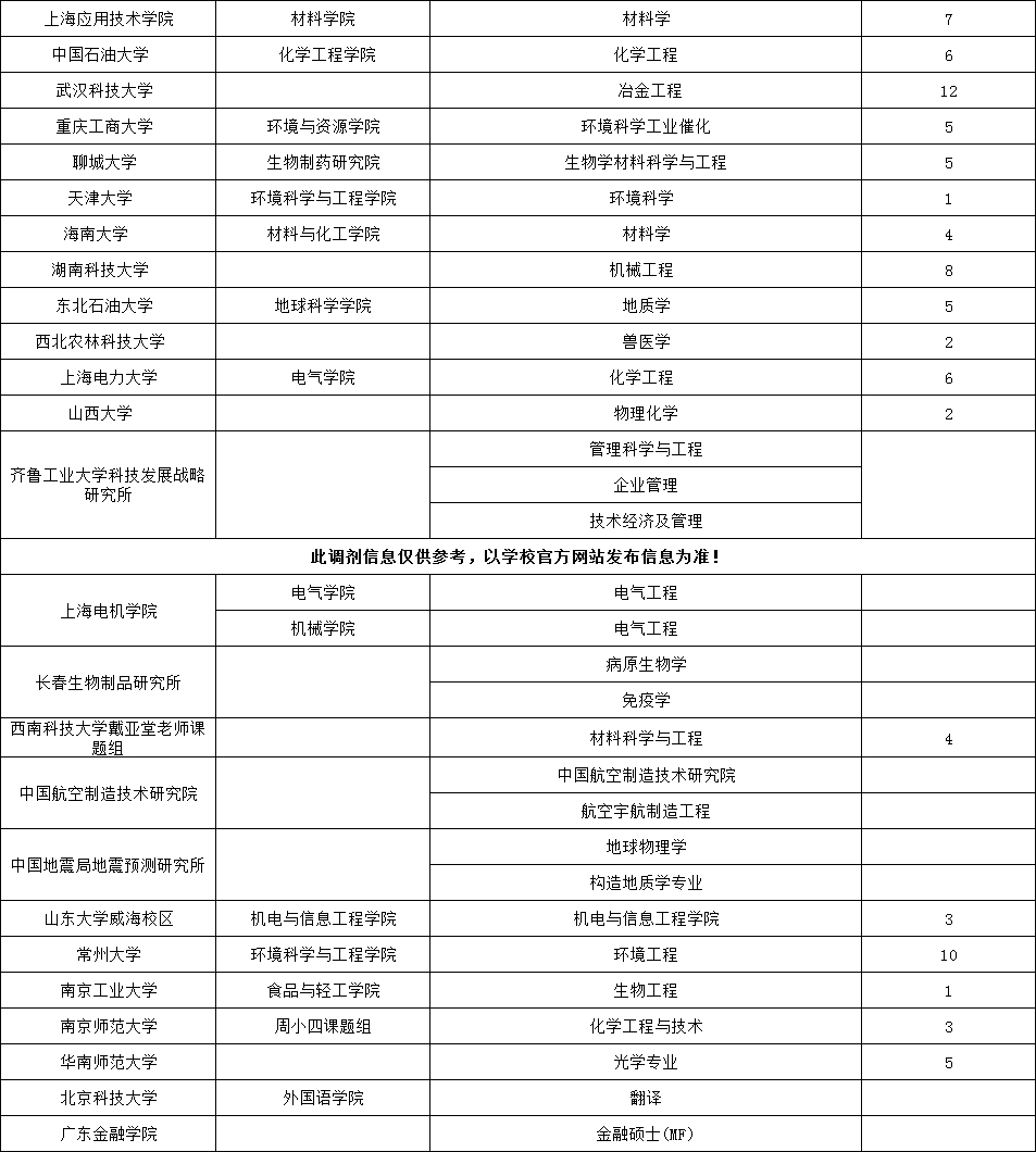 最新，近210所大学研究所接受调剂，名额多