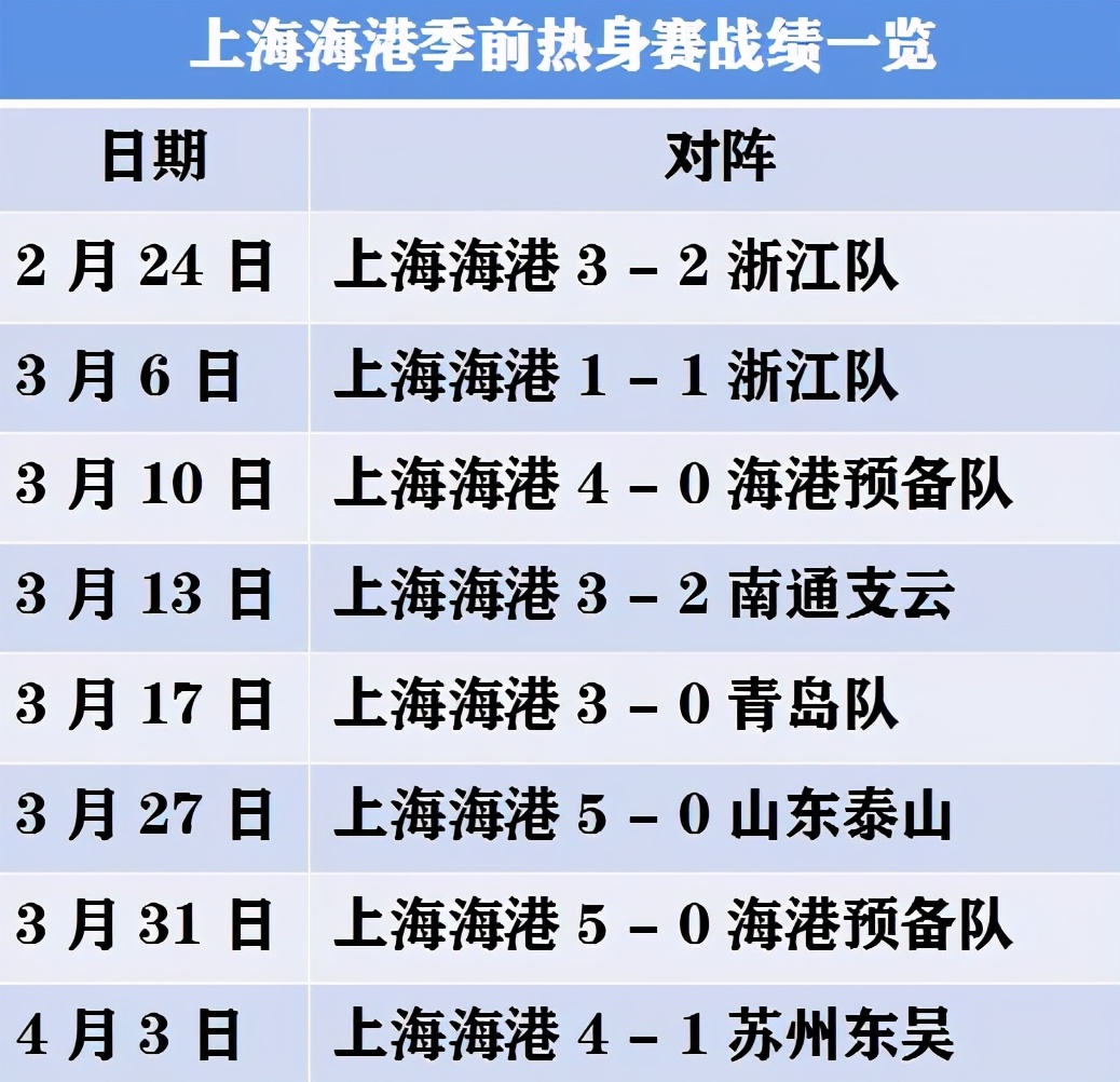 盘点中超诸强6月的热身计划(盘点中超诸强热身赛情况：泰山胜少负多压力大，上港深足气势如虹，申花国安低调前行，长春亚泰遇强不弱)