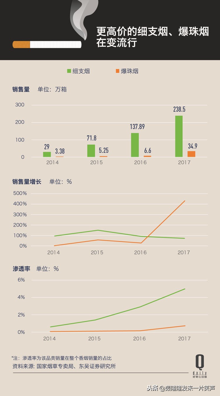 中国前九个月卖出 930 亿包烟，六元及以下的低档烟占比下滑