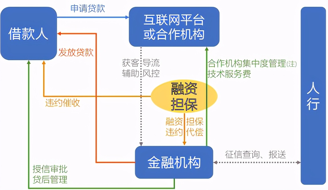 互联网贷款解读