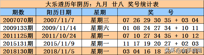 大乐透第2019122期奖号：同期、阳历、阴历、干支、周期数据统计