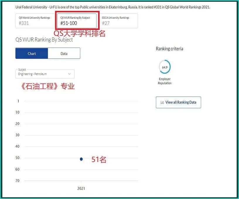 乌拉尔联邦大学多专业入围QS世界大学专业排名前100