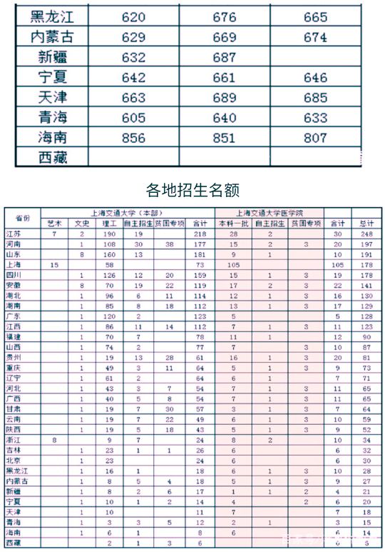 各省市考上海交通大学需要多少分？附2019一2020各省市录取分数线