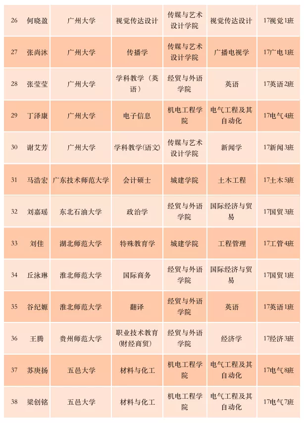 来看看今年有多少广州华立学院学生考上研究生？都考上了哪些学校