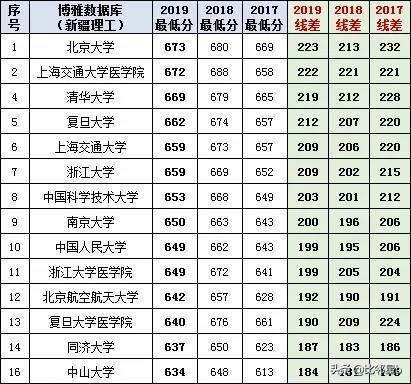 位次优先分数辅助：2019年全国一本院校江苏投档分数线、位次