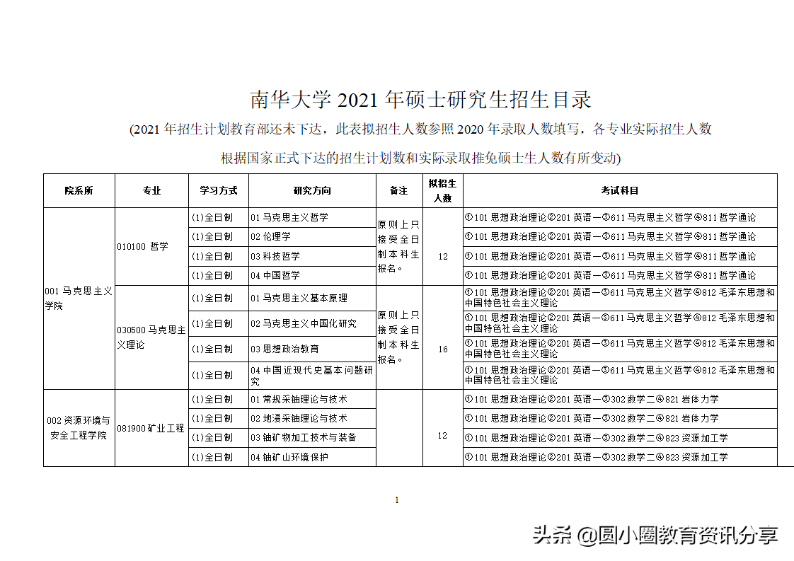 南华大学2021年硕士研究生目录一览表