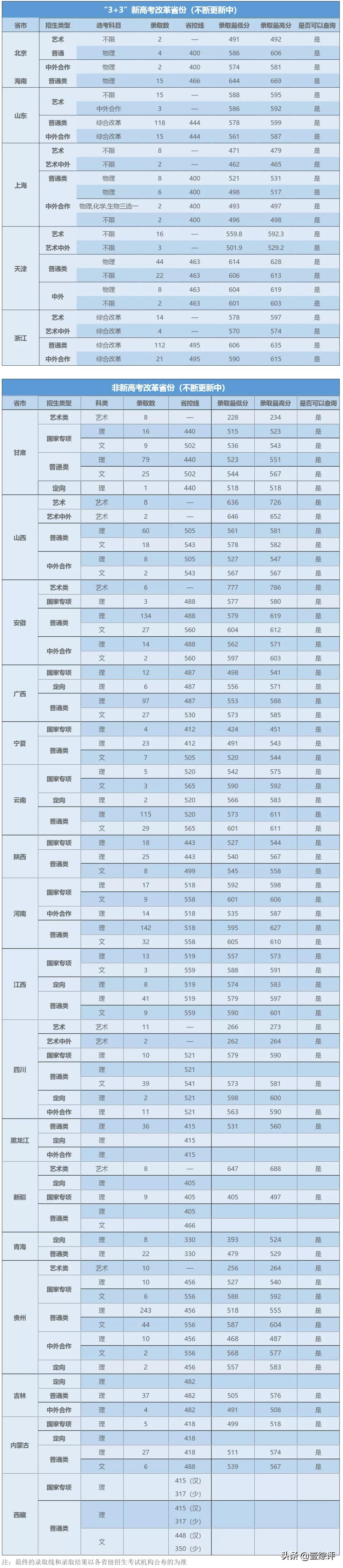 太难了！清北华五人等全国53所重点大学各省投档线汇总