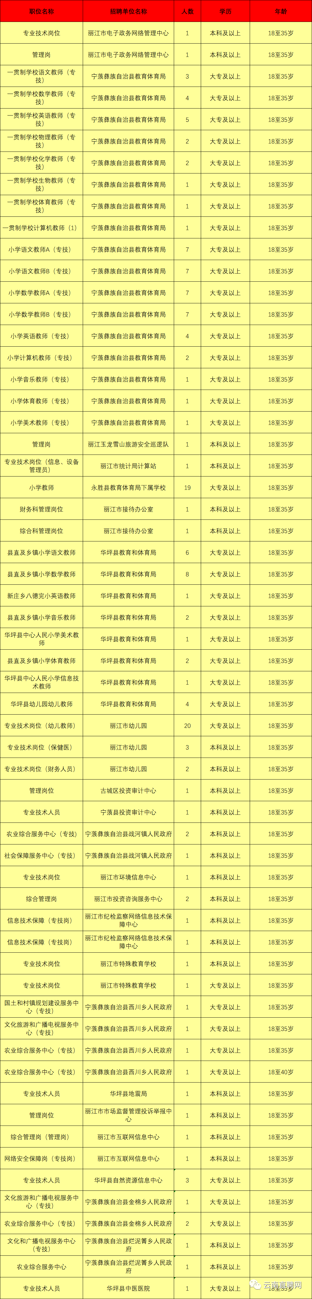 上千岗位！云南9地事业单位招聘来了（附岗位表）